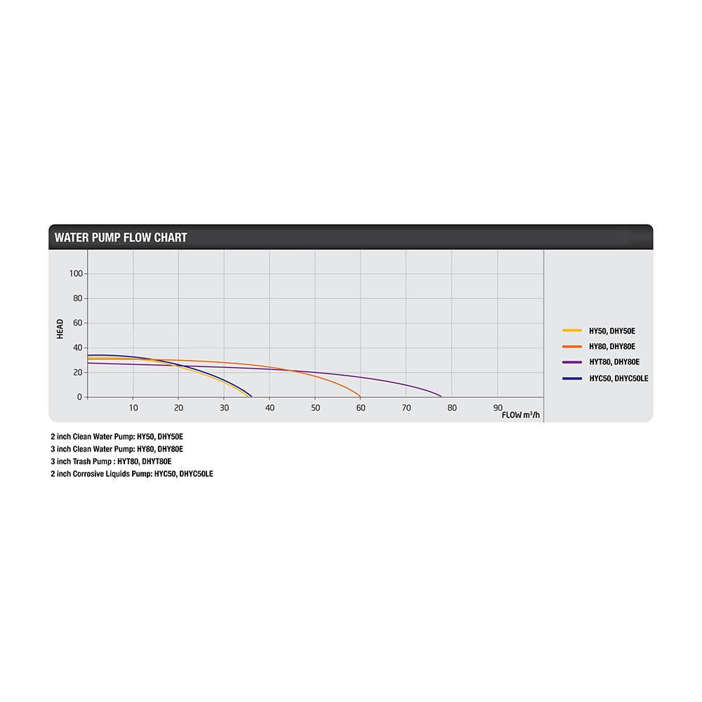Hyundai DHYC50LE Diesel Water Pump / 50mm 2" / Chemical Water Pump / 35m Total Head / 7m Lift / 533L/min Flow Rate / 6hp / 296cc